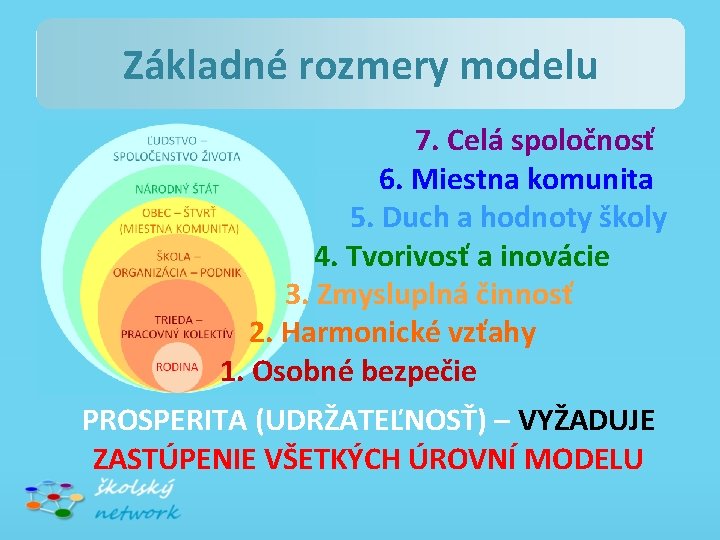 Základné rozmery modelu 7. Celá spoločnosť 6. Miestna komunita 5. Duch a hodnoty školy