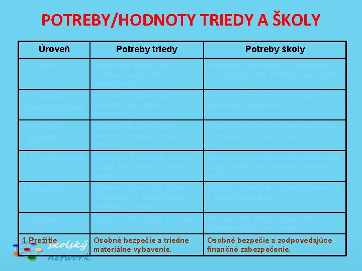 POTREBY/HODNOTY TRIEDY A ŠKOLY Úroveň 7 Služba Potreby triedy Pozornosť zameraná na miestnu komunitu/