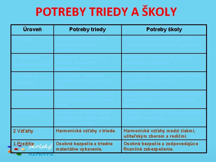 POTREBY TRIEDY A ŠKOLY Úroveň 7 Služba Potreby triedy Pozornosť zameraná na miestnu komunitu/