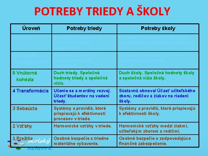 POTREBY TRIEDY A ŠKOLY Úroveň 7 Služba Potreby triedy Pozornosť zameraná na miestnu komunitu/