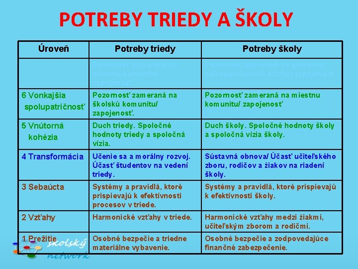 POTREBY TRIEDY A ŠKOLY Úroveň Potreby triedy Pozornosť zameraná na miestnu komunitu/ zapojenosť. Pozornosť