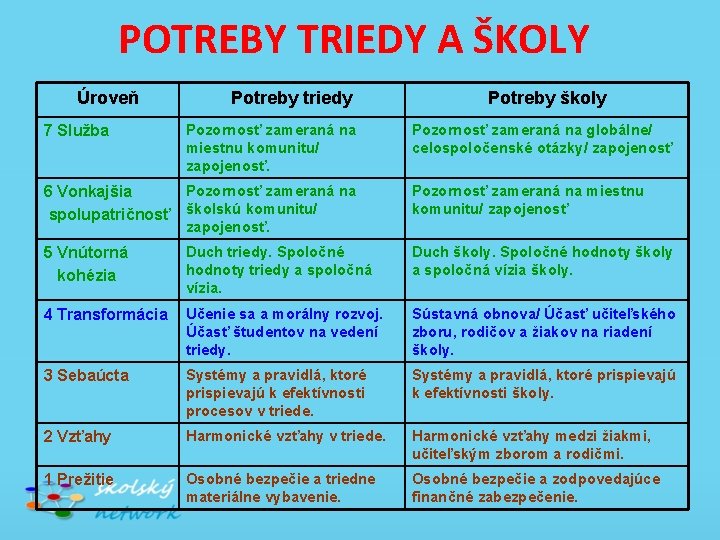 POTREBY TRIEDY A ŠKOLY Úroveň 7 Služba Potreby triedy Pozornosť zameraná na miestnu komunitu/