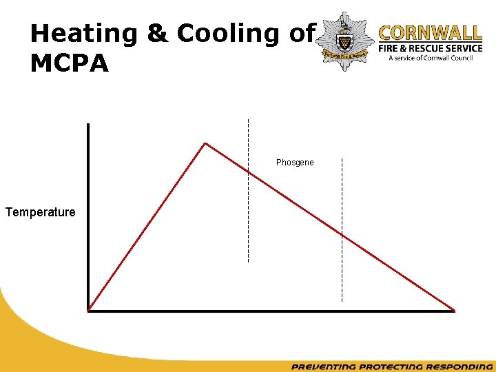 Heating & Cooling of MCPA Phosgene Temperature 