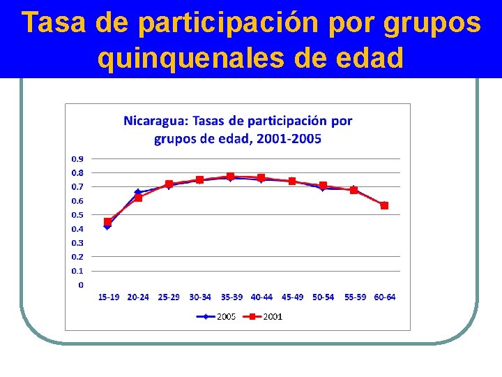 Tasa de participación por grupos quinquenales de edad 