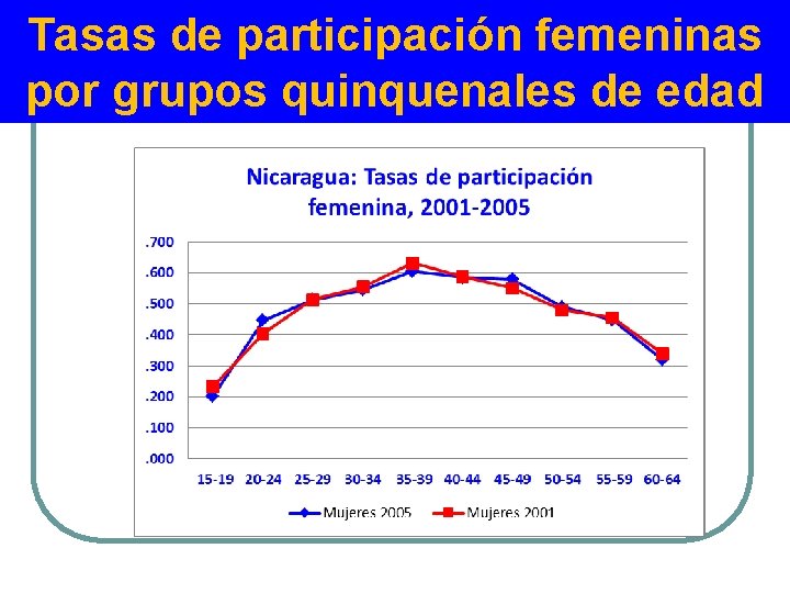 Tasas de participación femeninas por grupos quinquenales de edad 