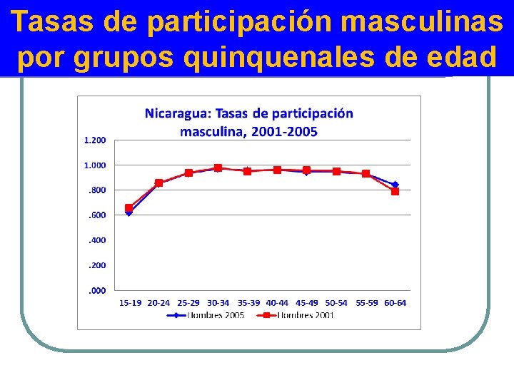 Tasas de participación masculinas por grupos quinquenales de edad 