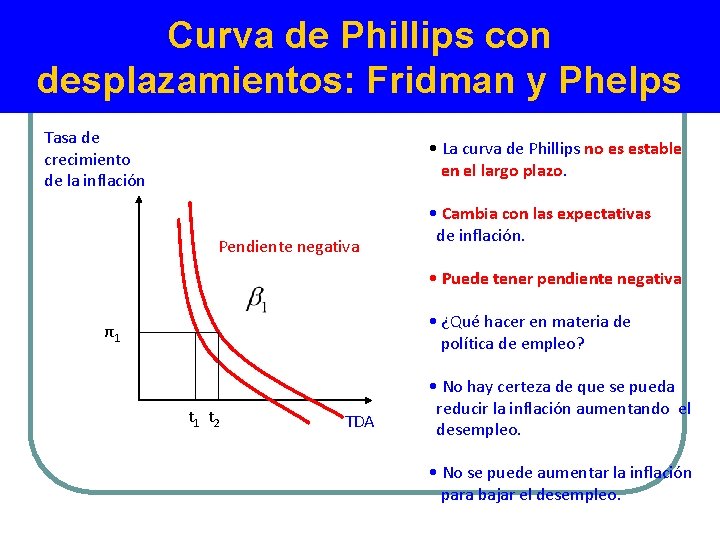 Curva de Phillips con desplazamientos: Fridman y Phelps Tasa de crecimiento de la inflación
