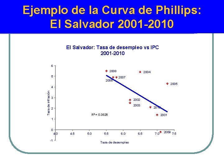 Ejemplo de la Curva de Phillips: El Salvador 2001 -2010 El Salvador: Tasa de
