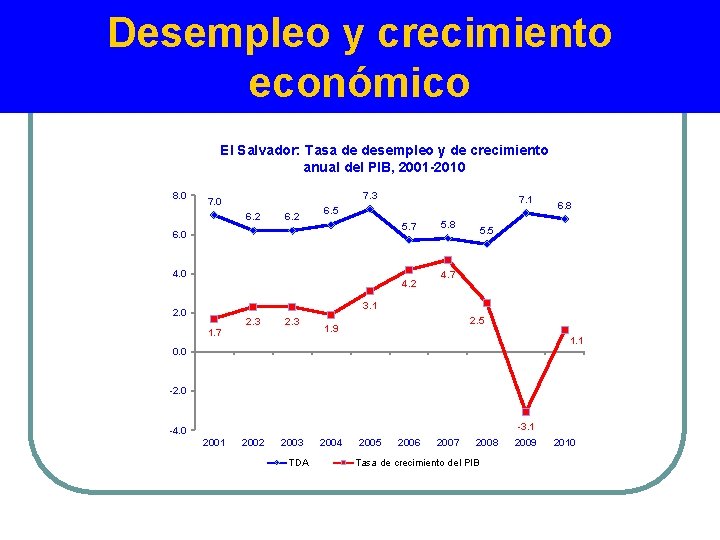 Desempleo y crecimiento económico El Salvador: Tasa de desempleo y de crecimiento anual del