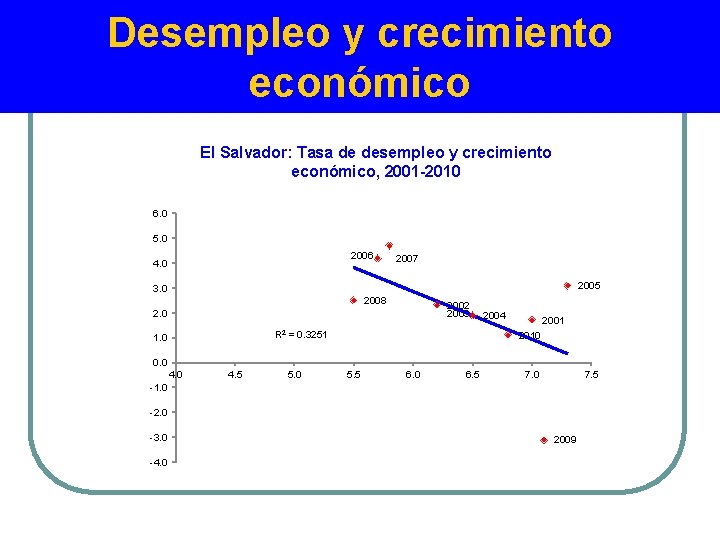 Desempleo y crecimiento económico El Salvador: Tasa de desempleo y crecimiento económico, 2001 -2010