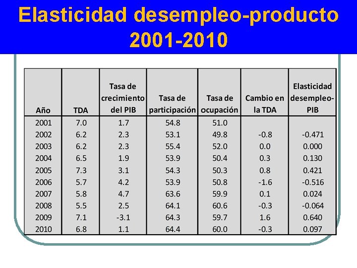 Elasticidad desempleo-producto 2001 -2010 