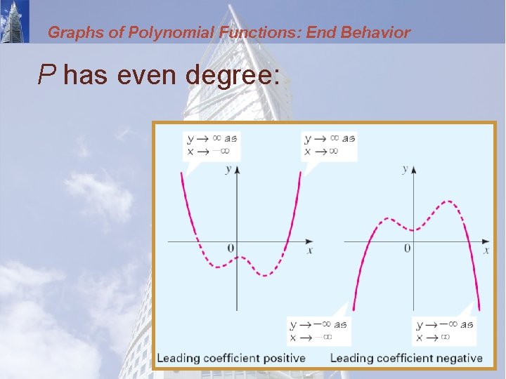 Graphs of Polynomial Functions: End Behavior P has even degree: 