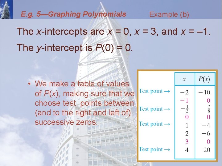 E. g. 5—Graphing Polynomials Example (b) The x-intercepts are x = 0, x =