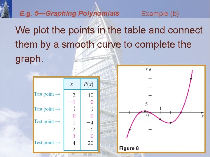 E. g. 5—Graphing Polynomials Example (b) We plot the points in the table and