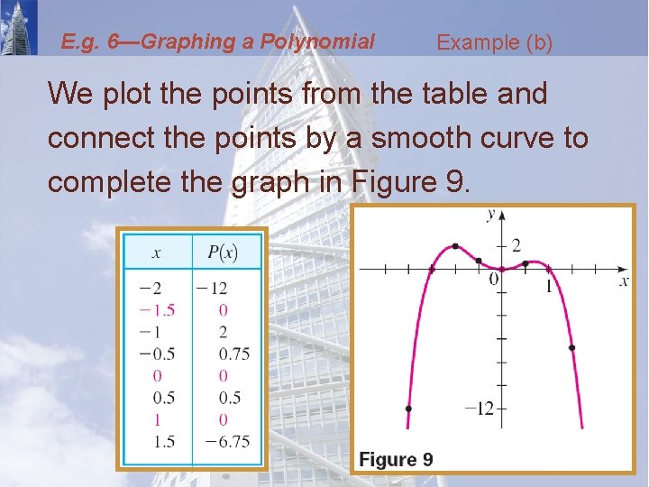 E. g. 6—Graphing a Polynomial Example (b) We plot the points from the table