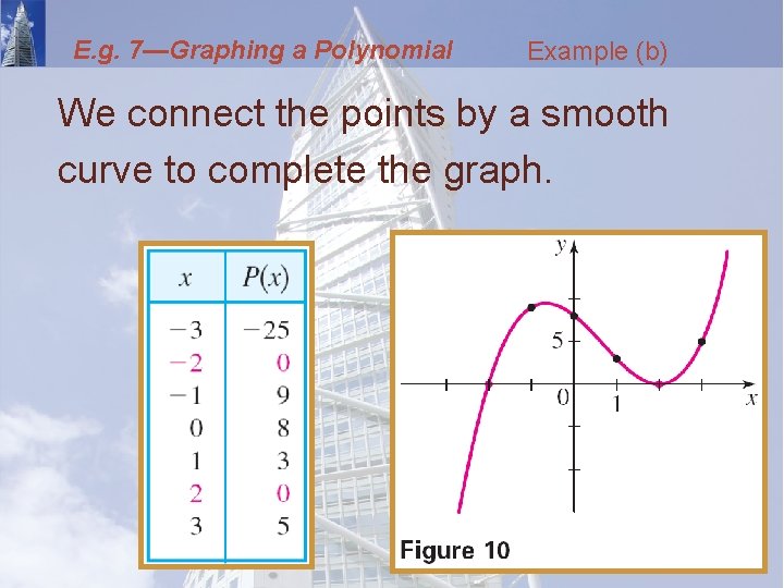 E. g. 7—Graphing a Polynomial Example (b) We connect the points by a smooth