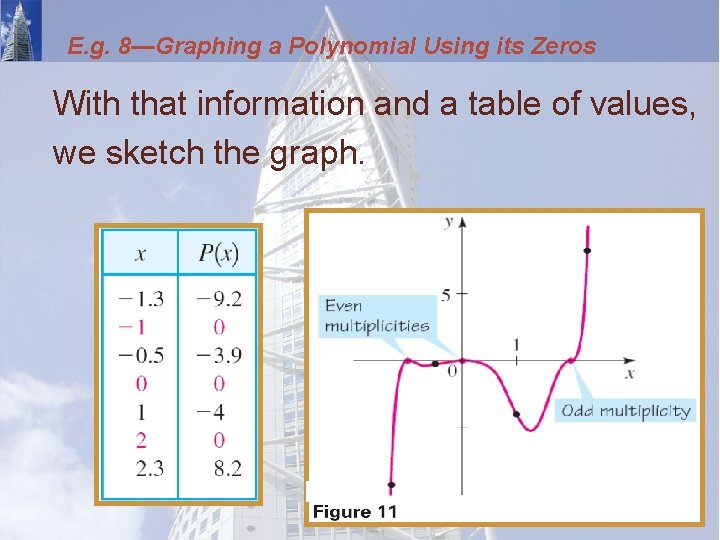 E. g. 8—Graphing a Polynomial Using its Zeros With that information and a table