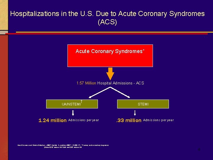 Hospitalizations in the U. S. Due to Acute Coronary Syndromes (ACS) Acute Coronary Syndromes*