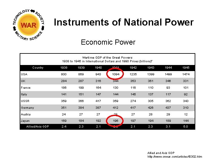 Instruments of National Power Economic Power Allied and Axis GDP http: //www. onwar. com/articles/f