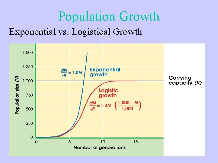 Population Growth Exponential vs. Logistical Growth 