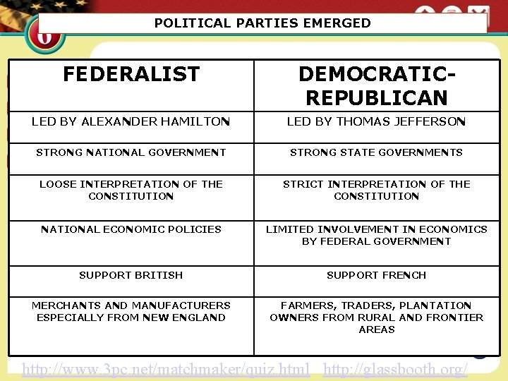 POLITICAL PARTIES EMERGED FEDERALIST DEMOCRATICREPUBLICAN LED BY ALEXANDER HAMILTON LED BY THOMAS JEFFERSON STRONG
