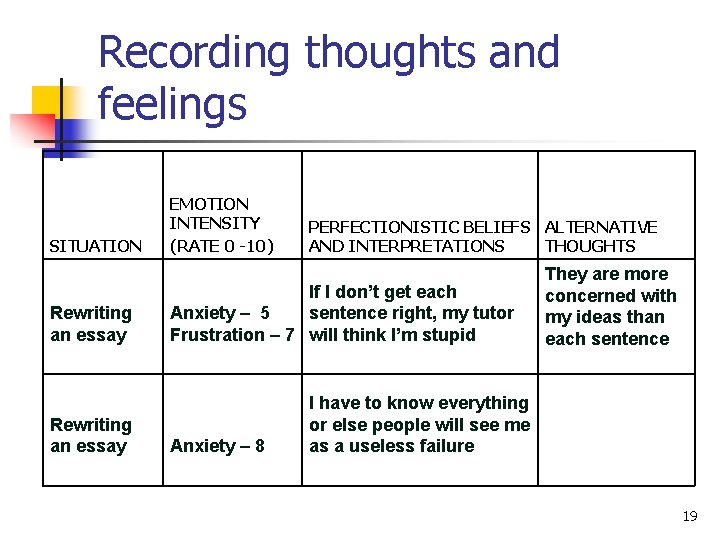 Recording thoughts and feelings SITUATION Rewriting an essay EMOTION INTENSITY (RATE 0 -10) PERFECTIONISTIC
