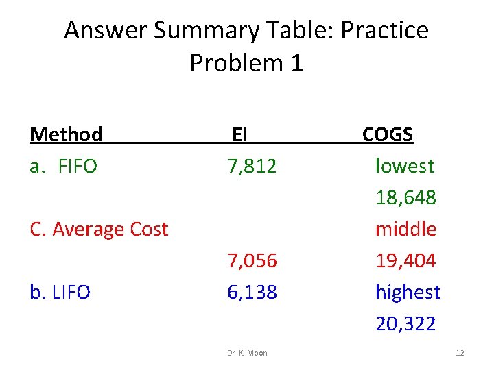 Answer Summary Table: Practice Problem 1 Method EI COGS a. FIFO 7, 812 lowest
