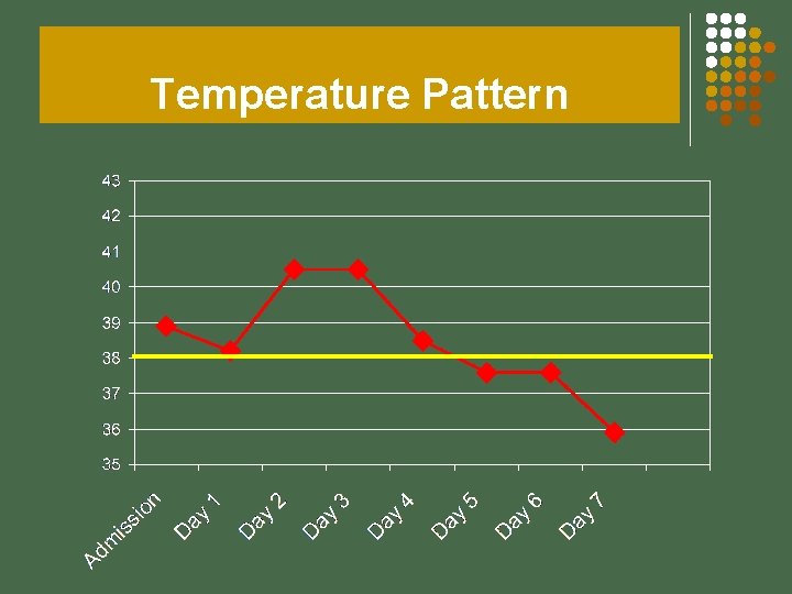 Temperature Pattern 