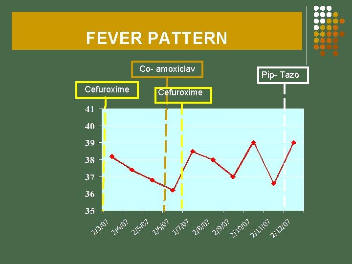 FEVER PATTERN Co- amoxiclav Cefuroxime Pip- Tazo 