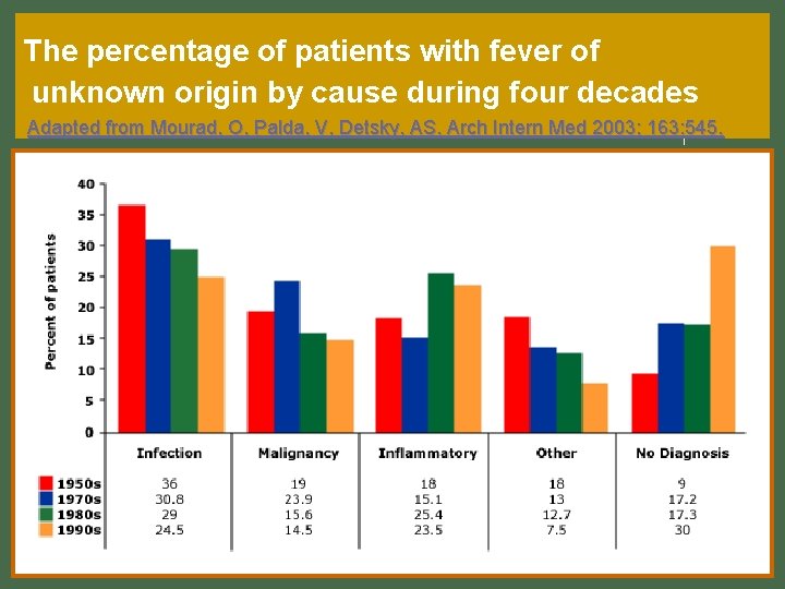 The percentage of patients with fever of unknown origin by cause during four decades