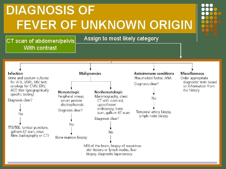 DIAGNOSIS OF FEVER OF UNKNOWN ORIGIN CT scan of abdomen/pelvis With contrast Assign to