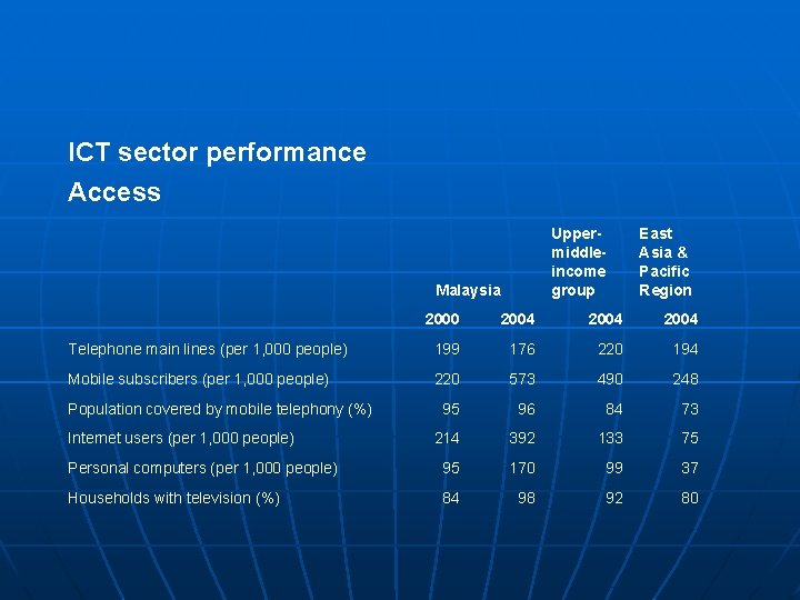 ICT sector performance Access Uppermiddleincome group Malaysia East Asia & Pacific Region 2000 2004