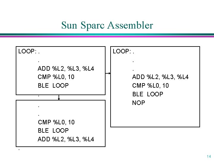 Sun Sparc Assembler LOOP: . . ADD %L 2, %L 3, %L 4 CMP