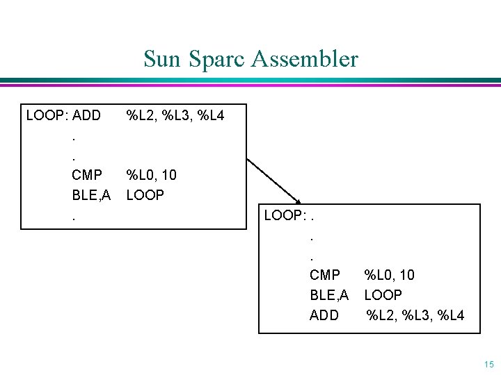 Sun Sparc Assembler LOOP: ADD. . CMP BLE, A. %L 2, %L 3, %L