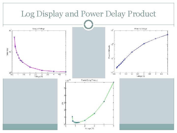 Log Display and Power Delay Product 