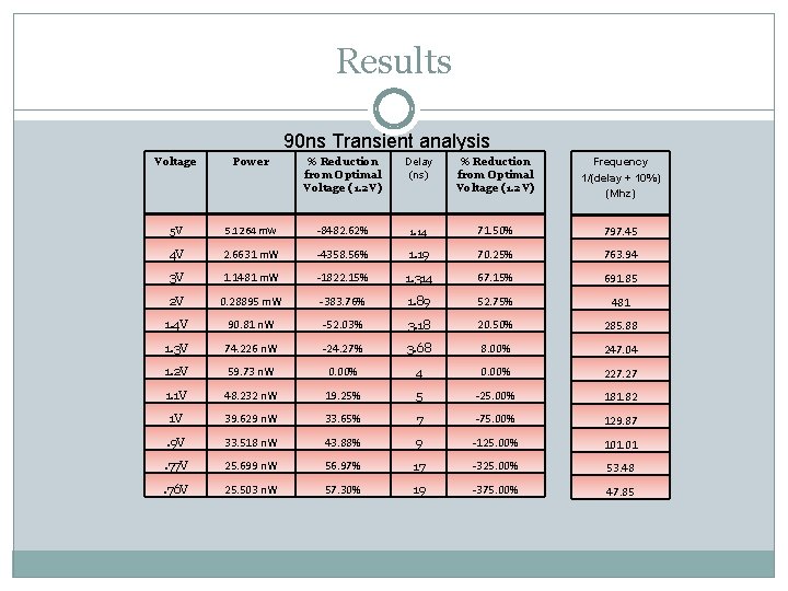 Results 90 ns Transient analysis Voltage Power % Reduction from Optimal Voltage (1. 2