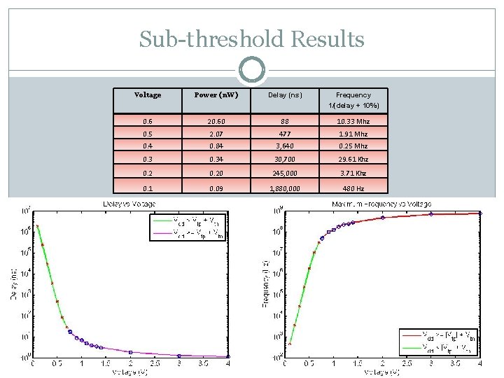 Sub-threshold Results Voltage Power (n. W) Delay (ns) Frequency 1/(delay + 10%) 0. 6