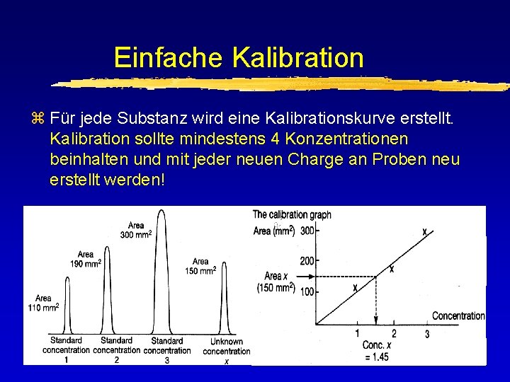 Einfache Kalibration z Für jede Substanz wird eine Kalibrationskurve erstellt. Kalibration sollte mindestens 4