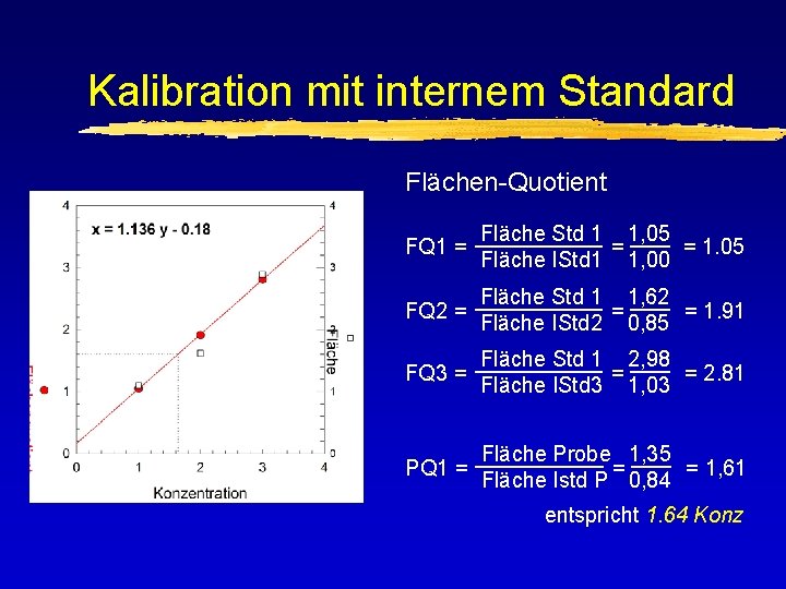 Kalibration mit internem Standard Flächen-Quotient FQ 1 = Fläche Std 1 1, 05 =