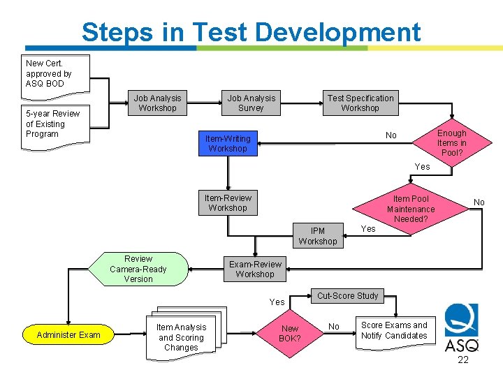 Steps in Test Development New Cert. approved by ASQ BOD 5 -year Review of