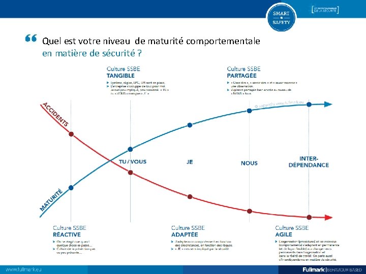 Quel est votre niveau de maturité comportementale en matière de sécurité ? 