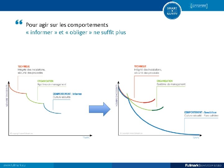 Pour agir sur les comportements « informer » et « obliger » ne suffit