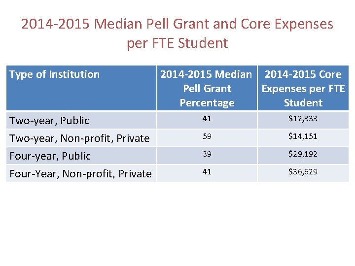 2014 -2015 Median Pell Grant and Core Expenses per FTE Student Type of Institution