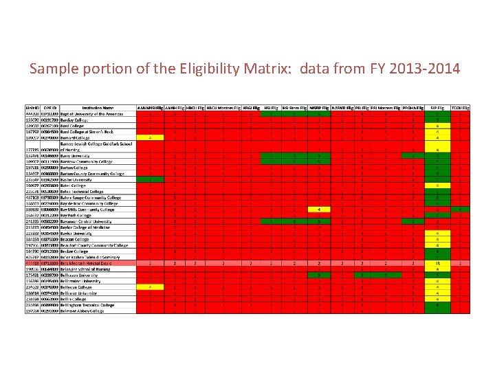 Sample portion of the Eligibility Matrix: data from FY 2013 -2014 