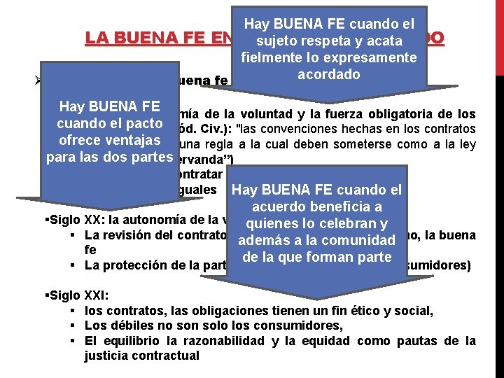 Ø Hay BUENA FE cuando el LA BUENA FE EN ELsujeto respeta y acata