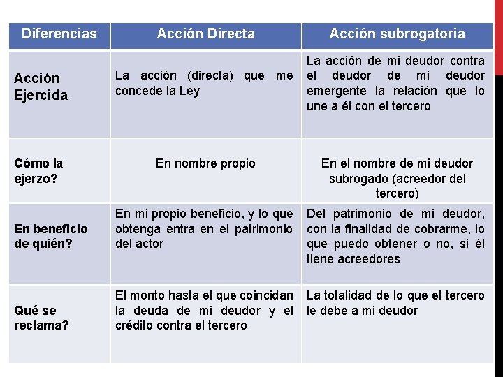 Diferencias Acción Directa Acción subrogatoria Acción Ejercida La acción (directa) que me concede la