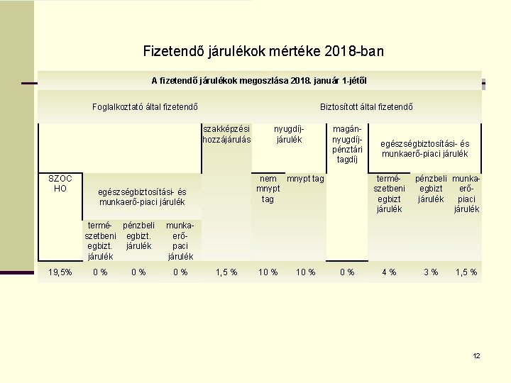 Fizetendő járulékok mértéke 2018 -ban A fizetendő járulékok megoszlása 2018. január 1 -jétől Foglalkoztató