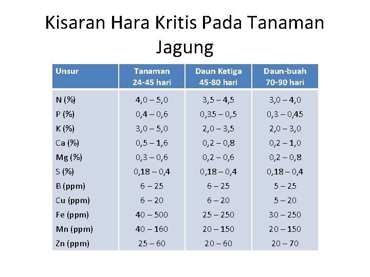 Kisaran Hara Kritis Pada Tanaman Jagung Unsur Tanaman 24 -45 hari Daun Ketiga 45