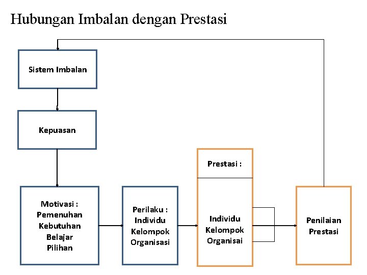 Hubungan Imbalan dengan Prestasi Sistem Imbalan Kepuasan Prestasi : Motivasi : Pemenuhan Kebutuhan Belajar