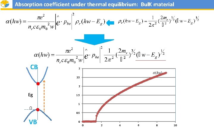Absorption coefficient under thermal equilibrium: Bul. K material CB 3 2. 5 ● Eg